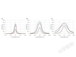用于極紫外實驗的多層膜鍍膜技術