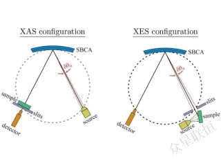 MiniPIX多功能探測器用于提升基于羅蘭圓幾何的X射線吸收精細結構譜儀性能