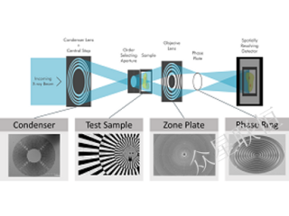 Zernicke phase contrast